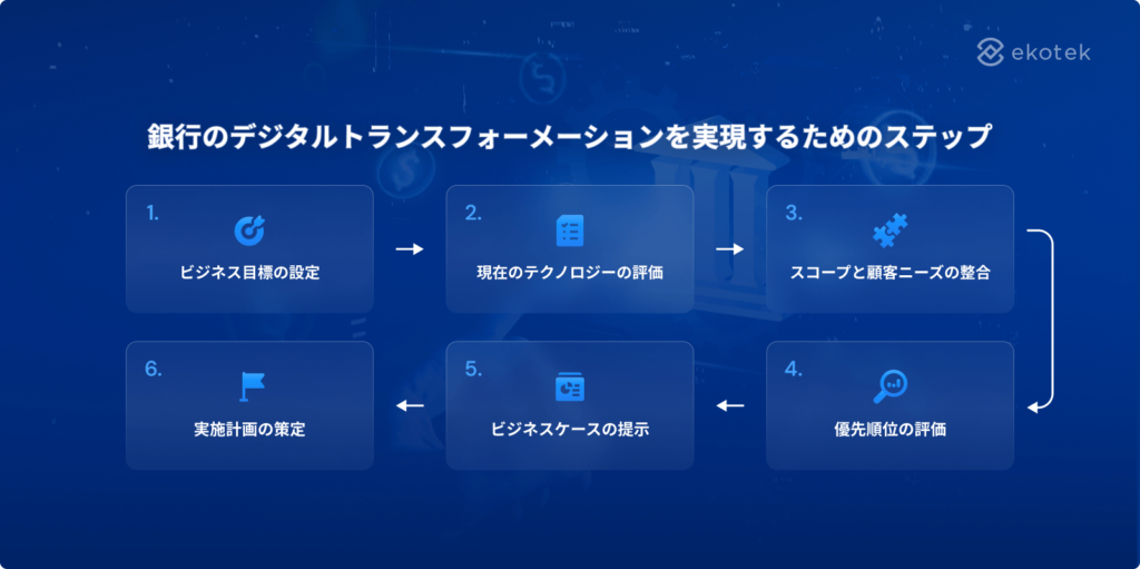 銀行のデジタルトランスフォーメーションを実現するためのステップ