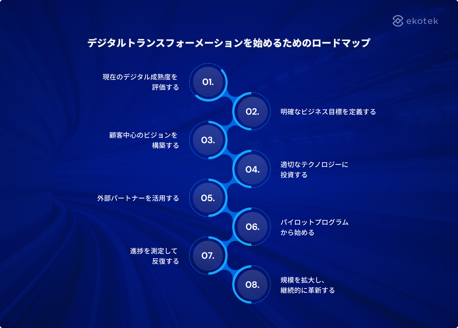 Roadmap to start your digital transformation journey