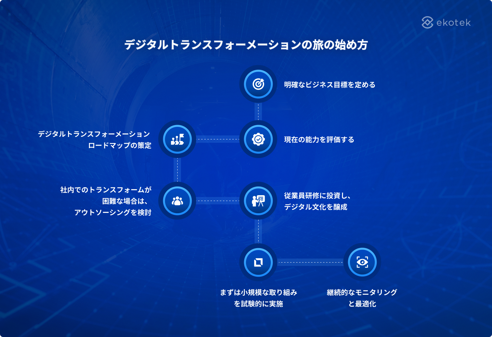 How to start your digital transformation journey