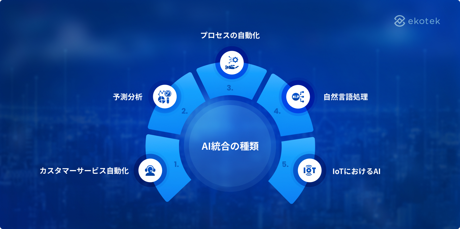 Types of AI integration
