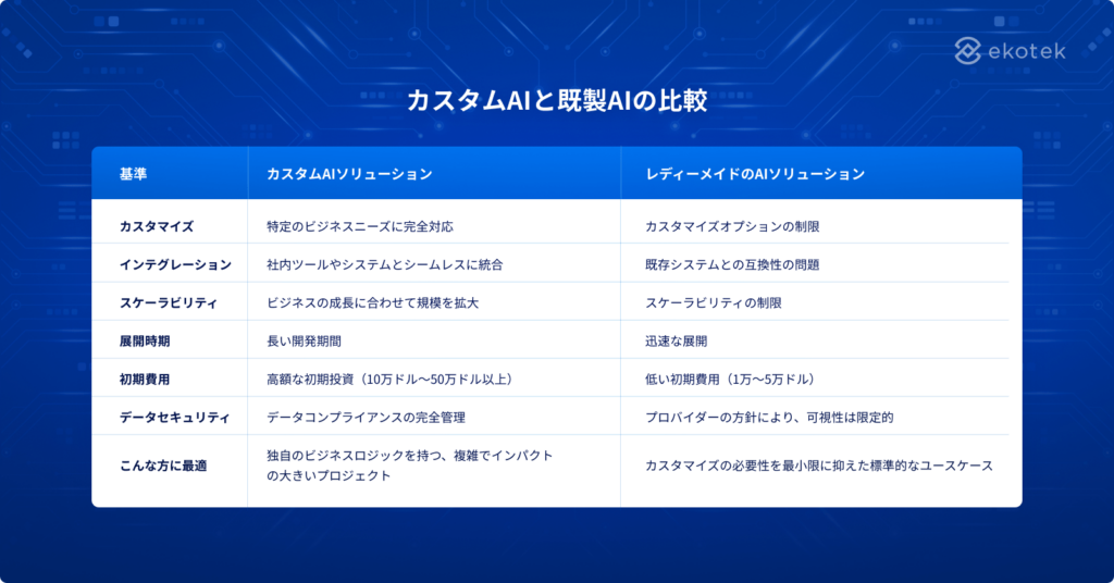 カスタムAIと既製AIソリューションの比較