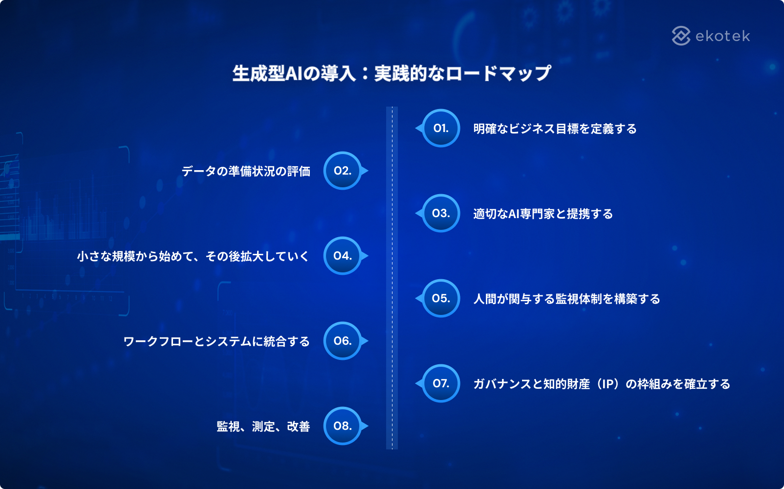 Implementing generative AI: A practical roadmap