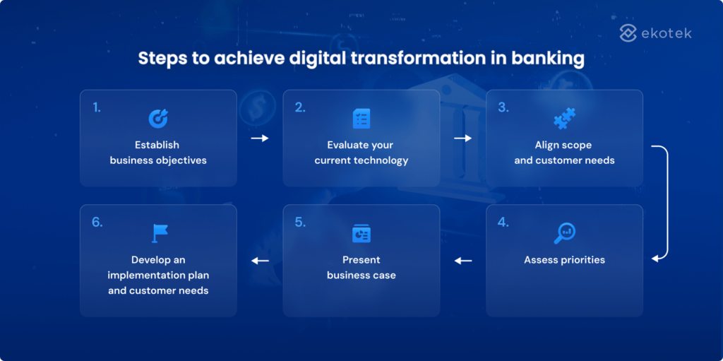 Step by step guide to Digital transformation in banking