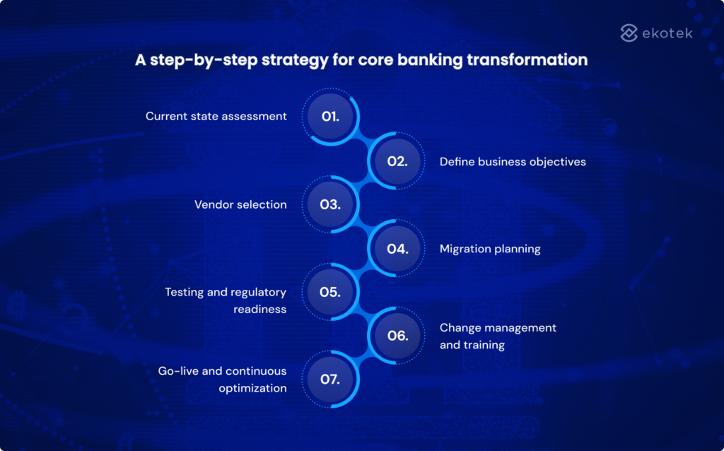 A step-by-step strategy for core banking transformation