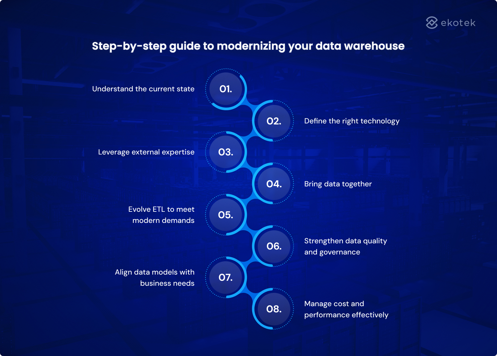 Step-by-step guide to modernizing your data warehouse