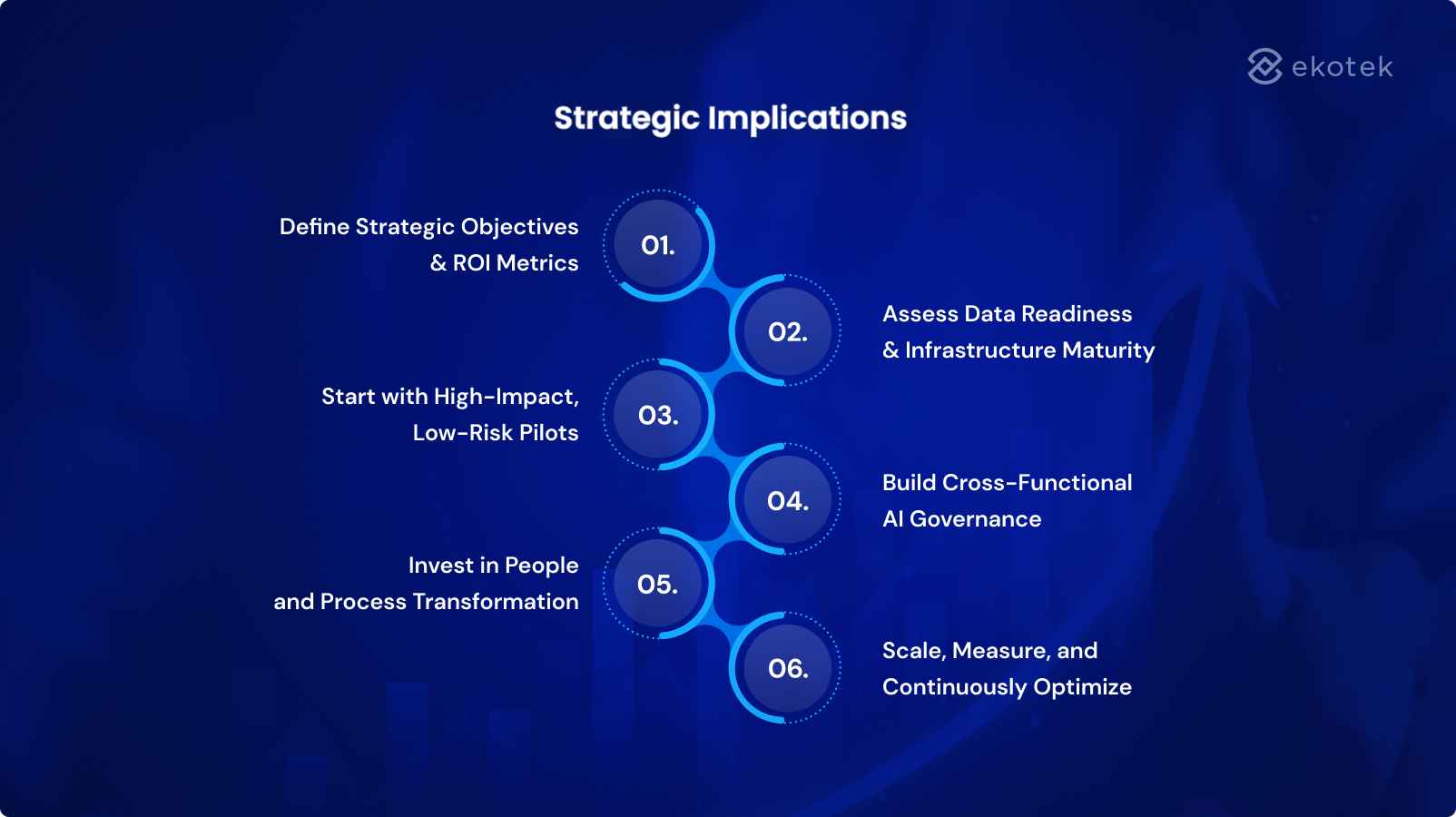 Strategic Implications