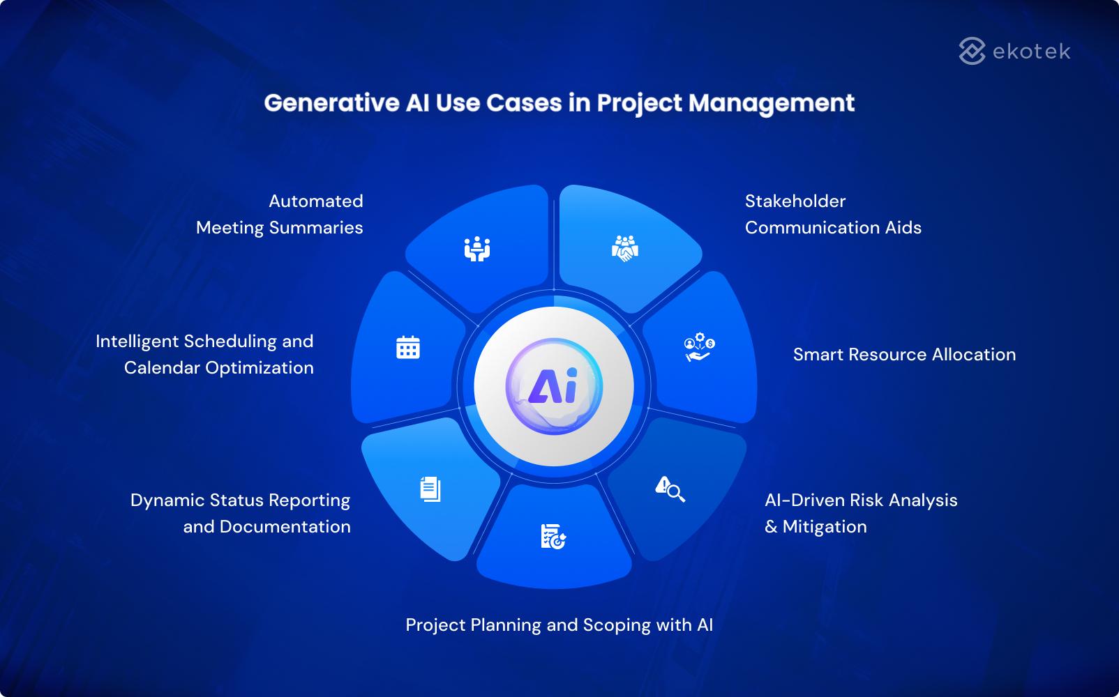 Generative AI Use Cases in Project Management