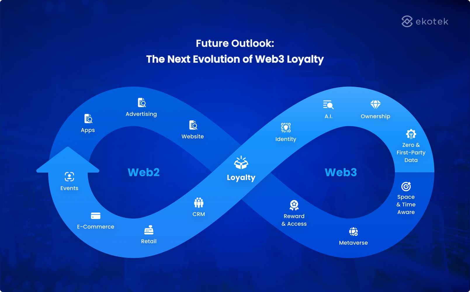 Future Outlook: The Next Evolution of Web3 Loyalty