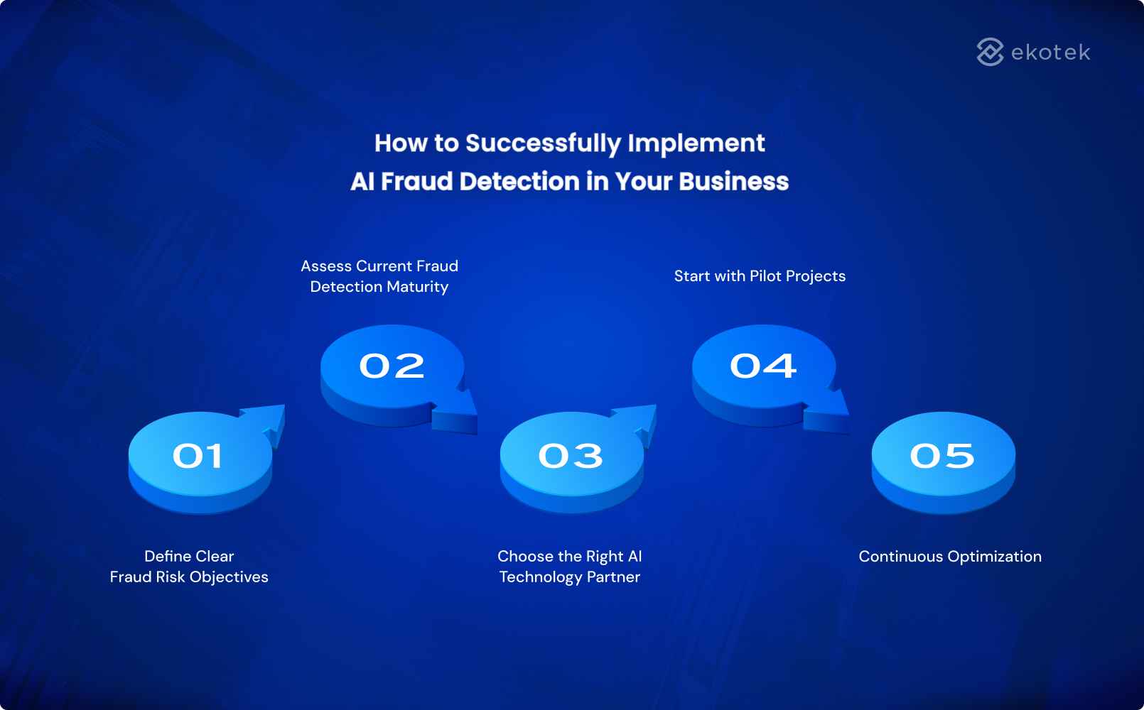 How to Successfully Implement AI Fraud Detection in Your Business