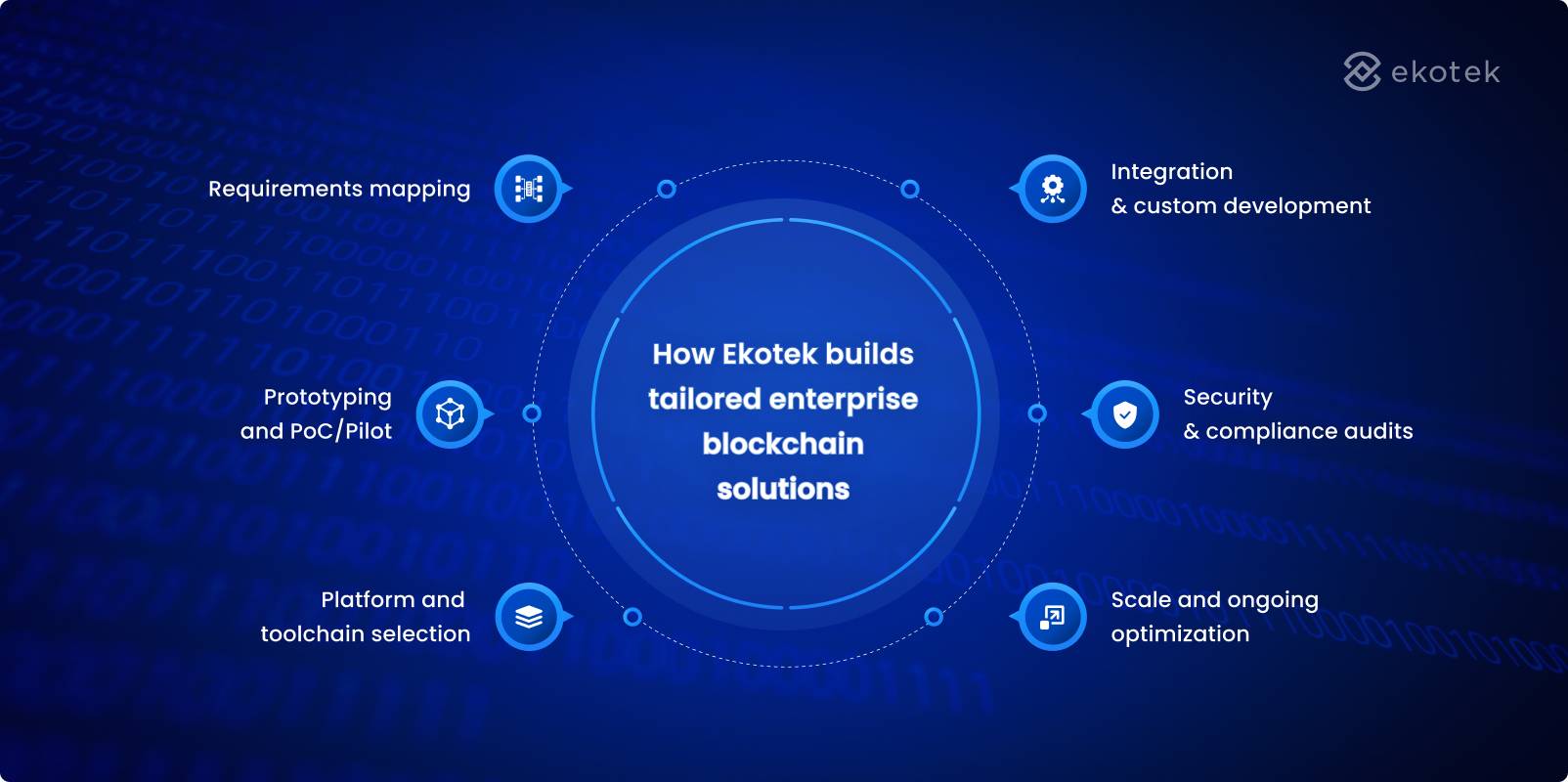 How Ekotek builds tailored enterprise blockchain solutions