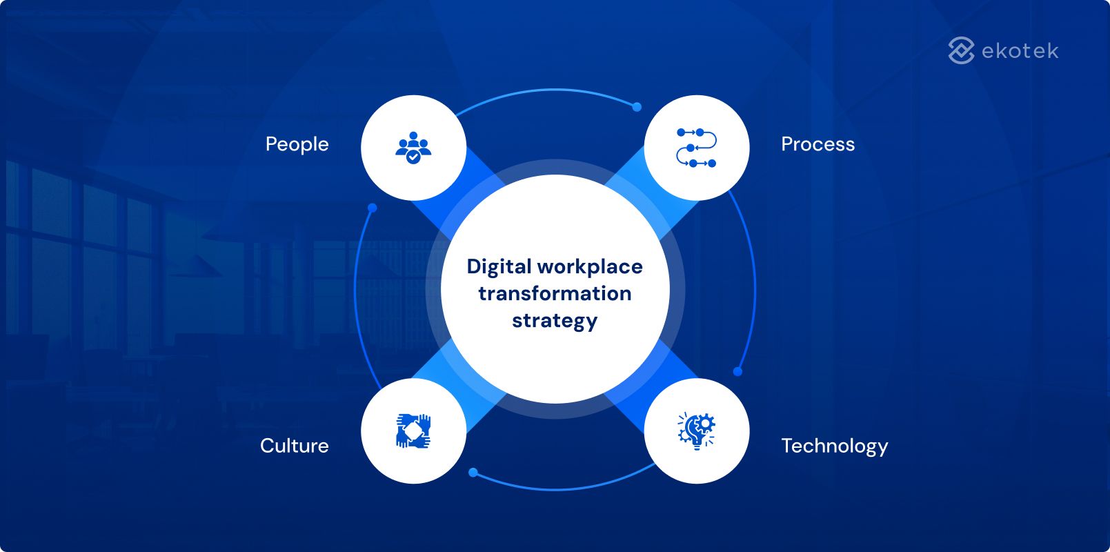 Digital workplace transformation strategy