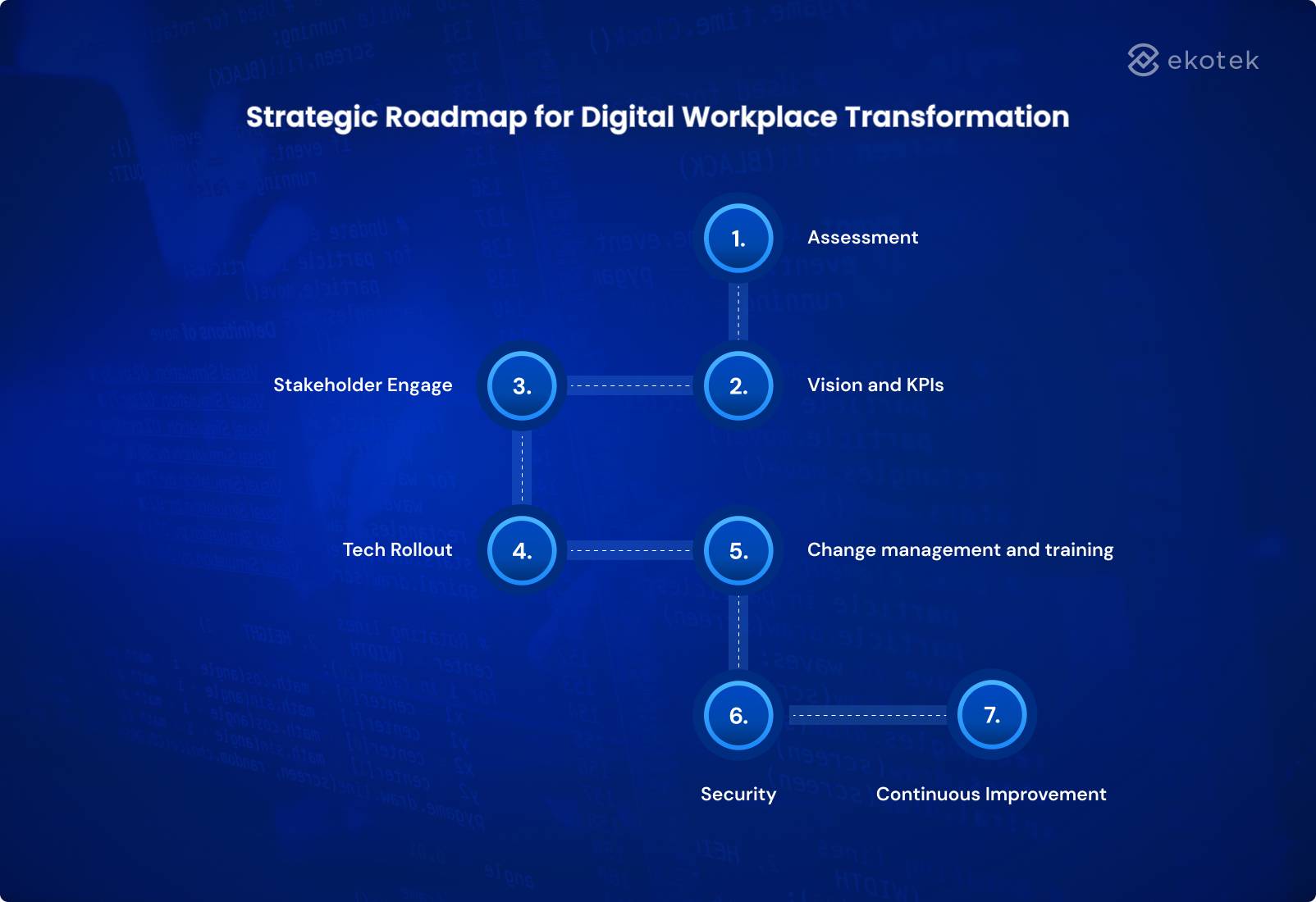 Strategic Roadmap for Digital Workplace Transformation