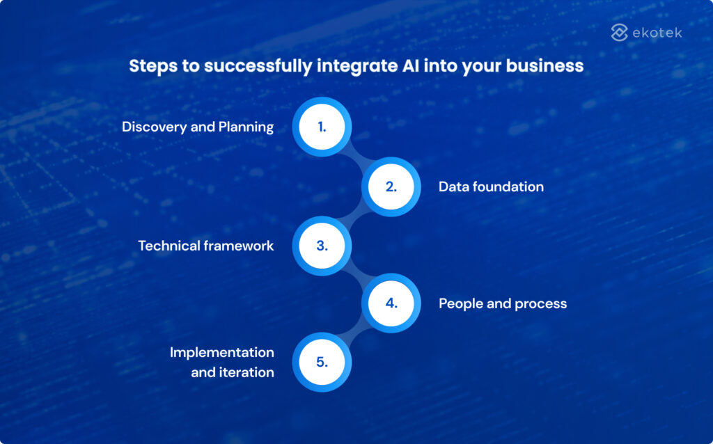 Steps to integrate AI into your business