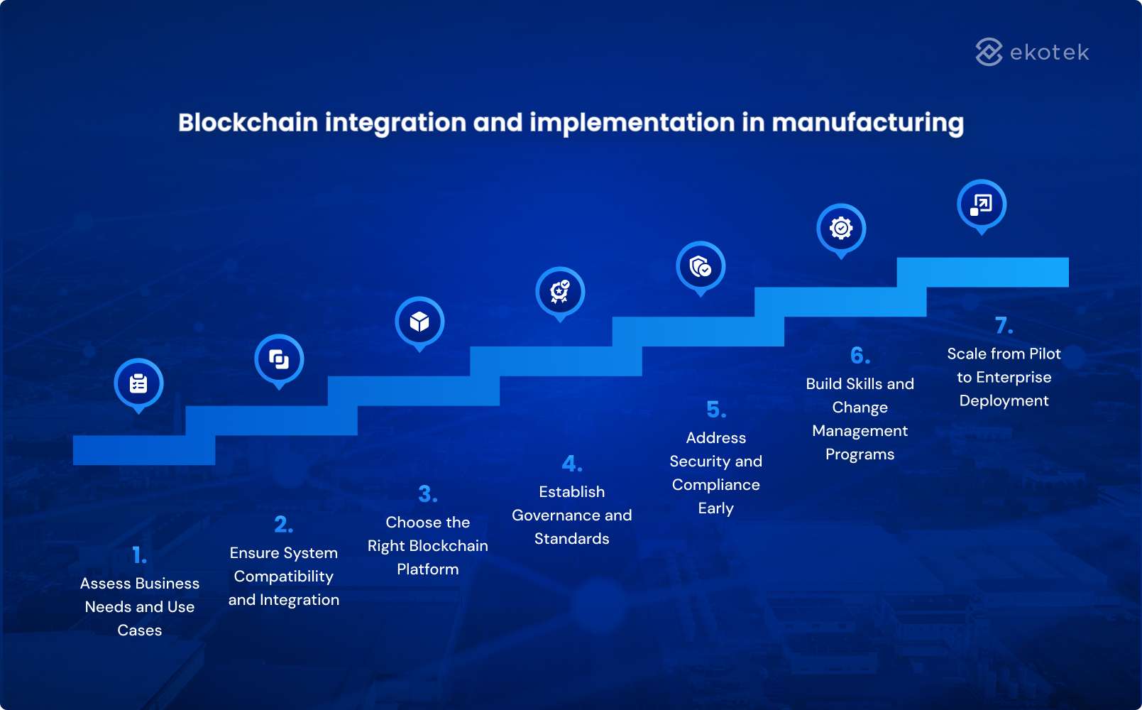 Blockchain integration and implementation in manufacturing