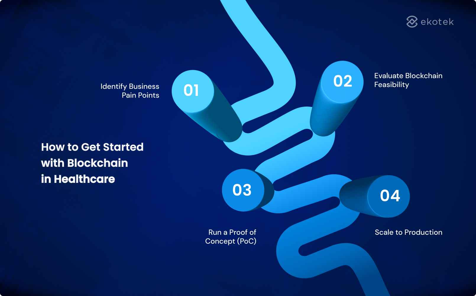 How to Get Started with Blockchain
in Healthcare