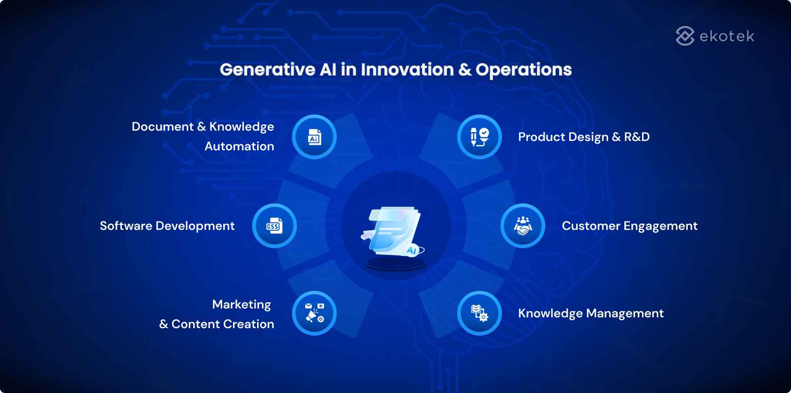 Generative AI in Innovation & Operations