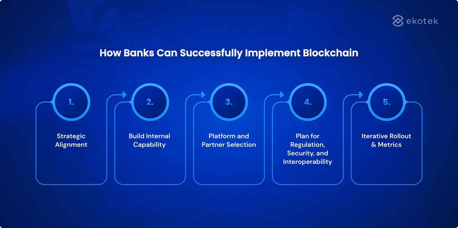 How Banks Can Successfully Implement Blockchain