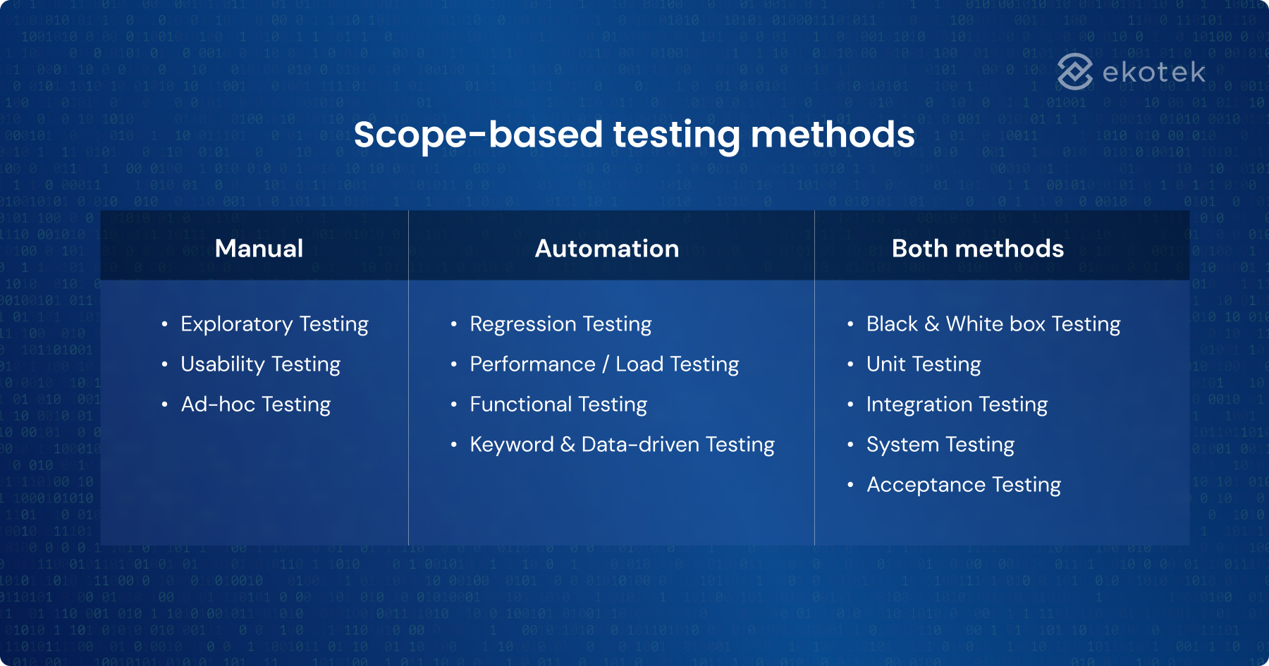 Testing methods