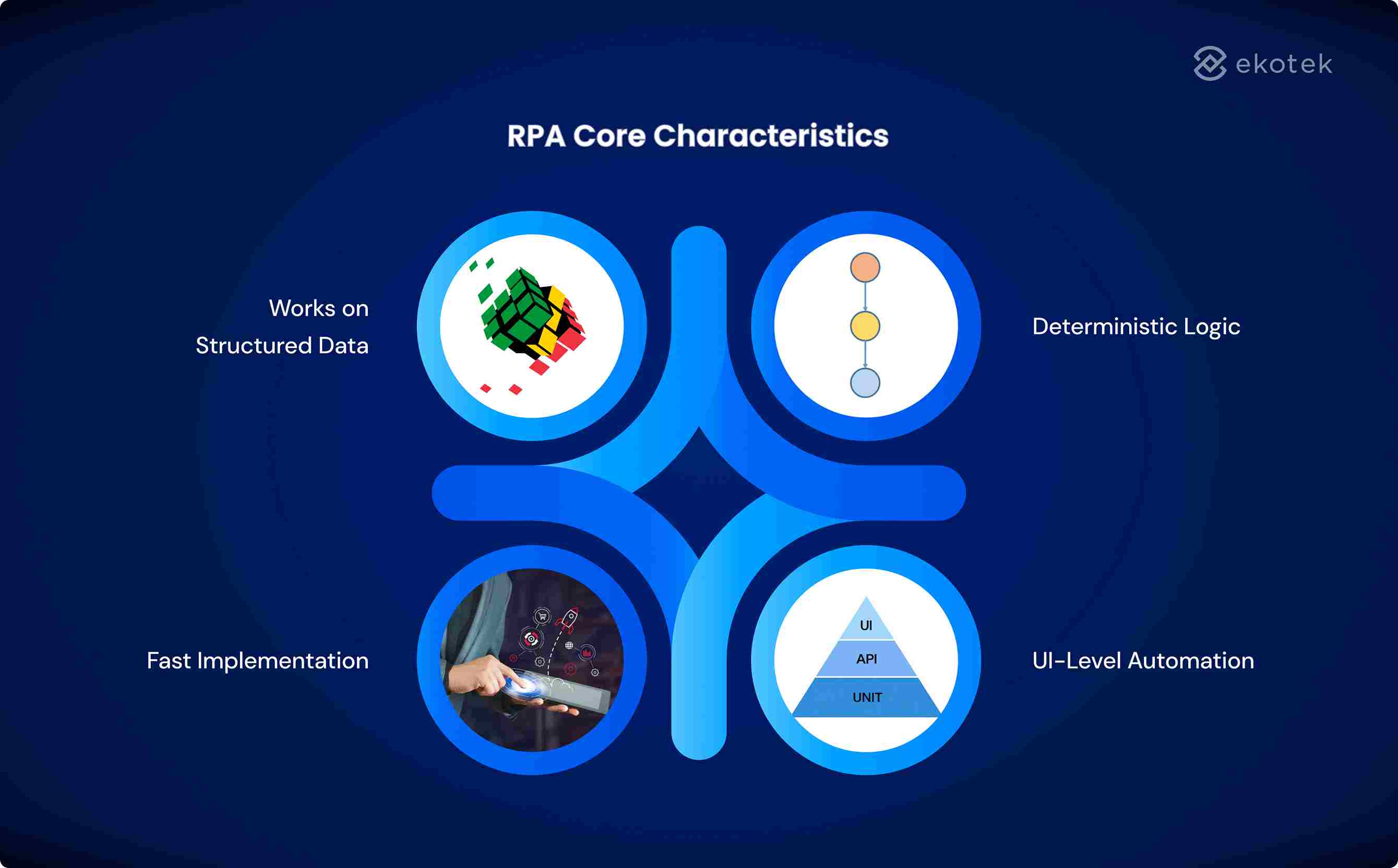 RPA Core Characteristics