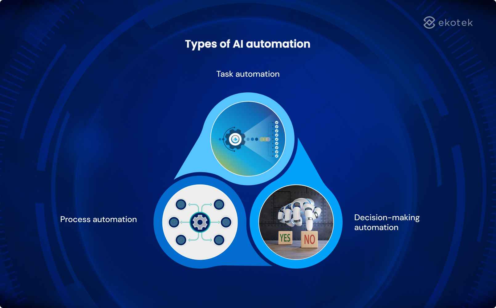 Types of AI automation