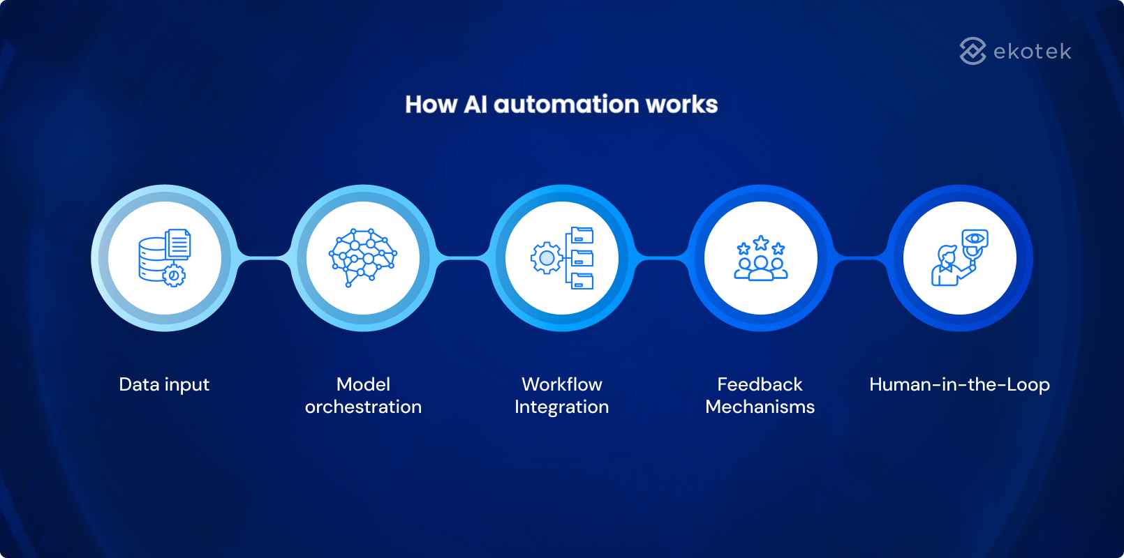 How AI automation works