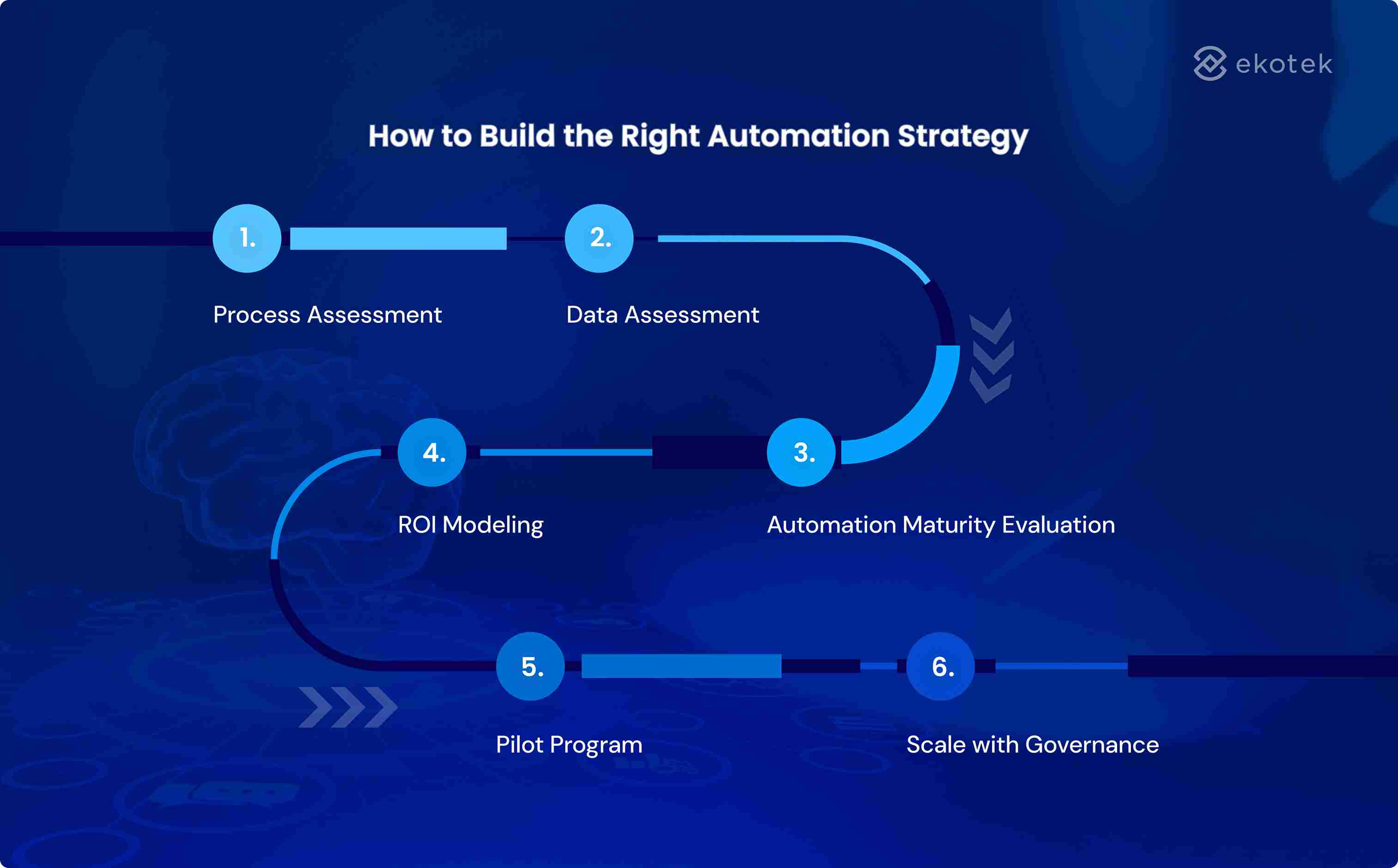 How to Build the Right Automation Strategy